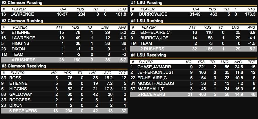 The LSU vs. Clemson stats.