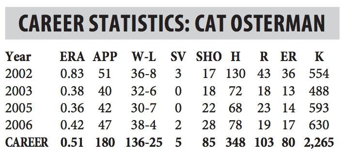 Here are Cat Osterman's college stats at Texas