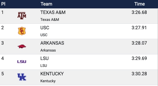 Texas A&M wins the women's 4x400M relay