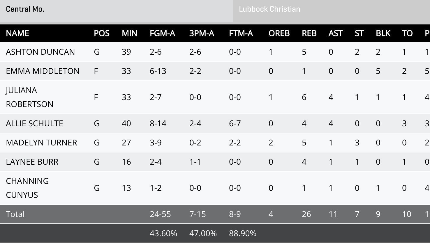 Lubbock Christian box score