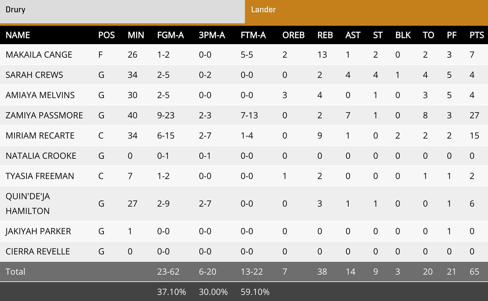 Lander box score