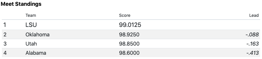 Session 2, rotation 2 meet standings