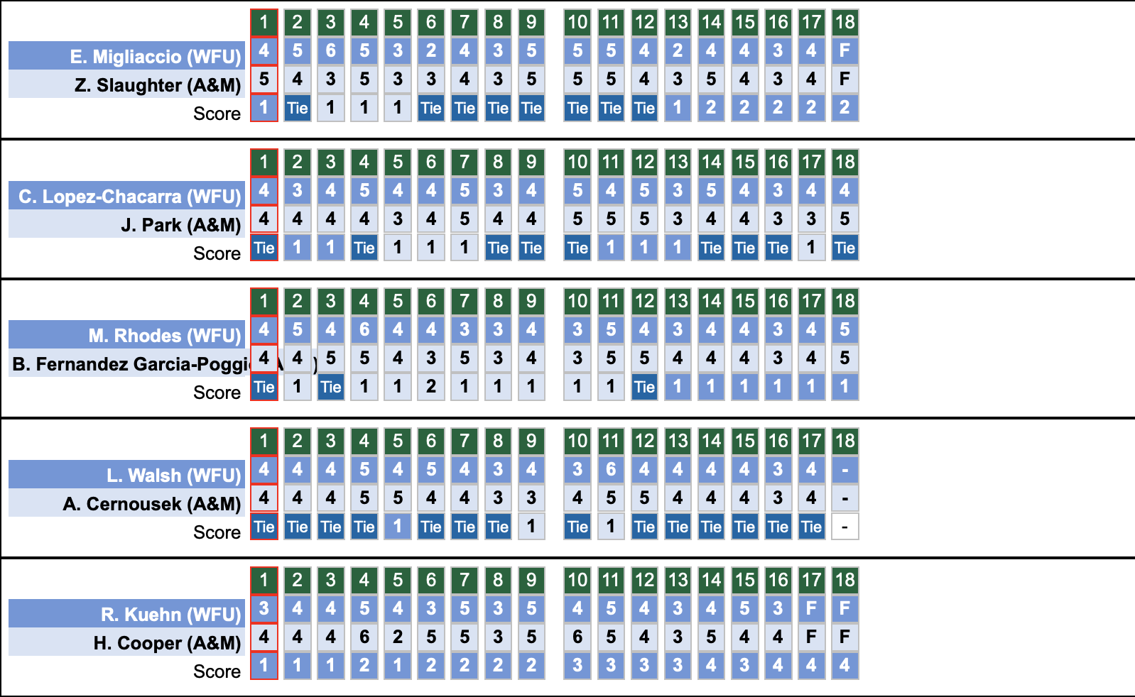 Wake Forest scores in semifinals