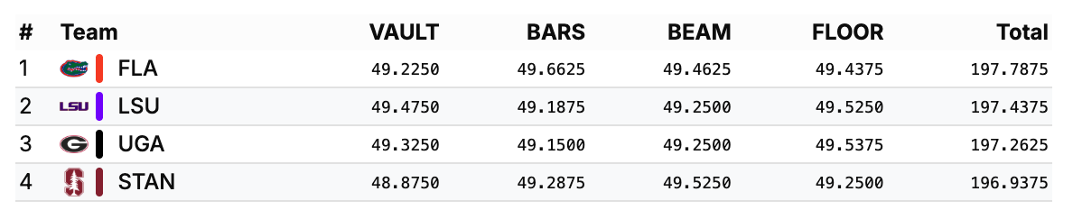 A table showing team and event standings in gymnastics.