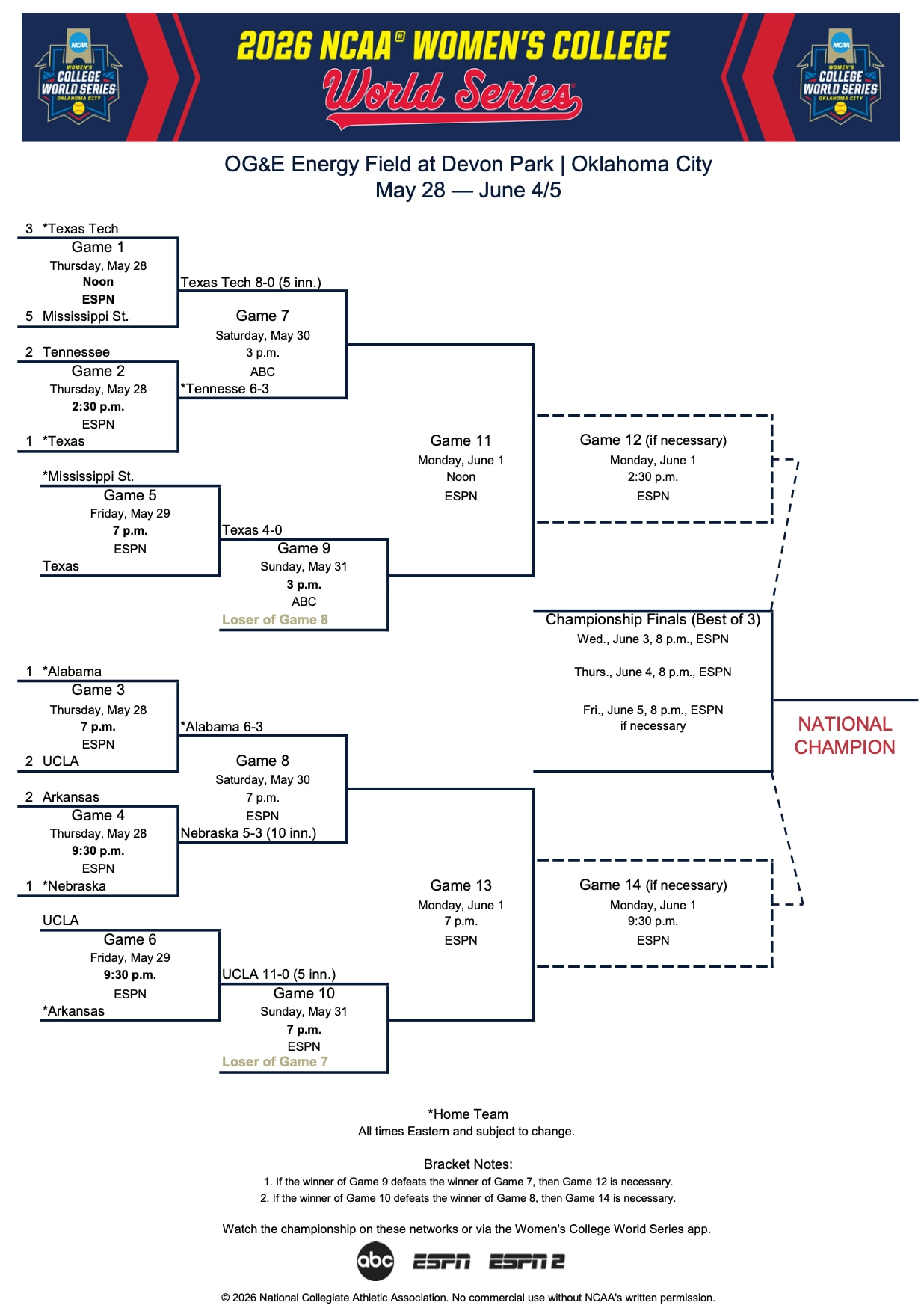 DI women's college world series bracket 